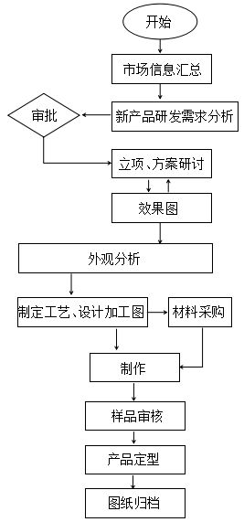 產品研發工作流程與開發人員必備的六大核心素養