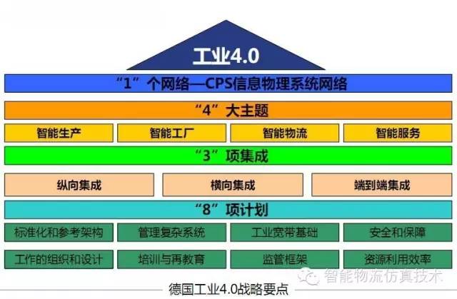 智能物流4.0 仿真技術賦能企業經營優化的四大維度與實際應用